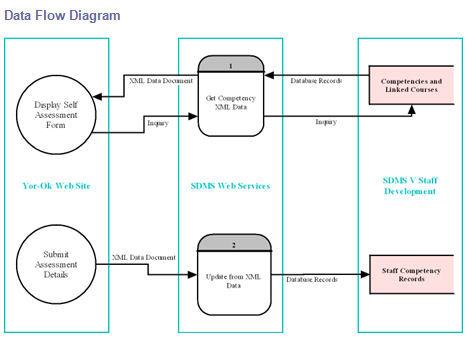 Data Flow Diagram